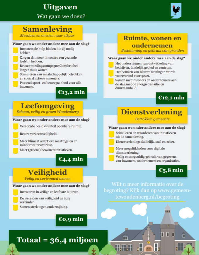 Overzicht van de uitgaven van de Gemeente Woudenberg 2020