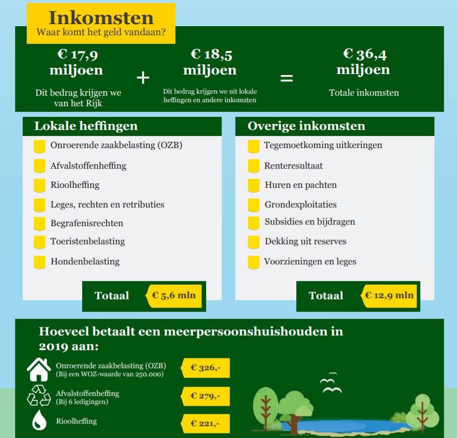 Overzicht inkomsten begroting Gemeente Woudenberg